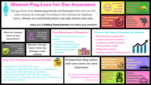 Women Pay Less for Car Insurance