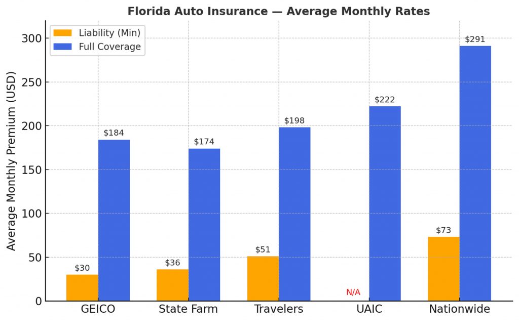 Florida Auto Insurance Chart