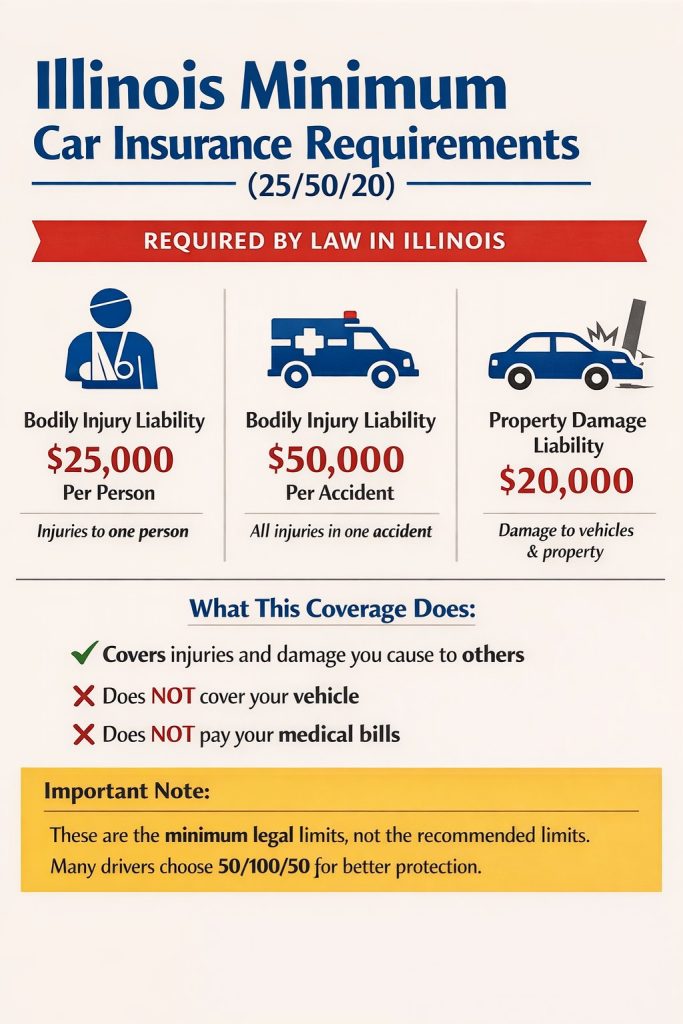 Illinois Minimum Car Insurance Requirements